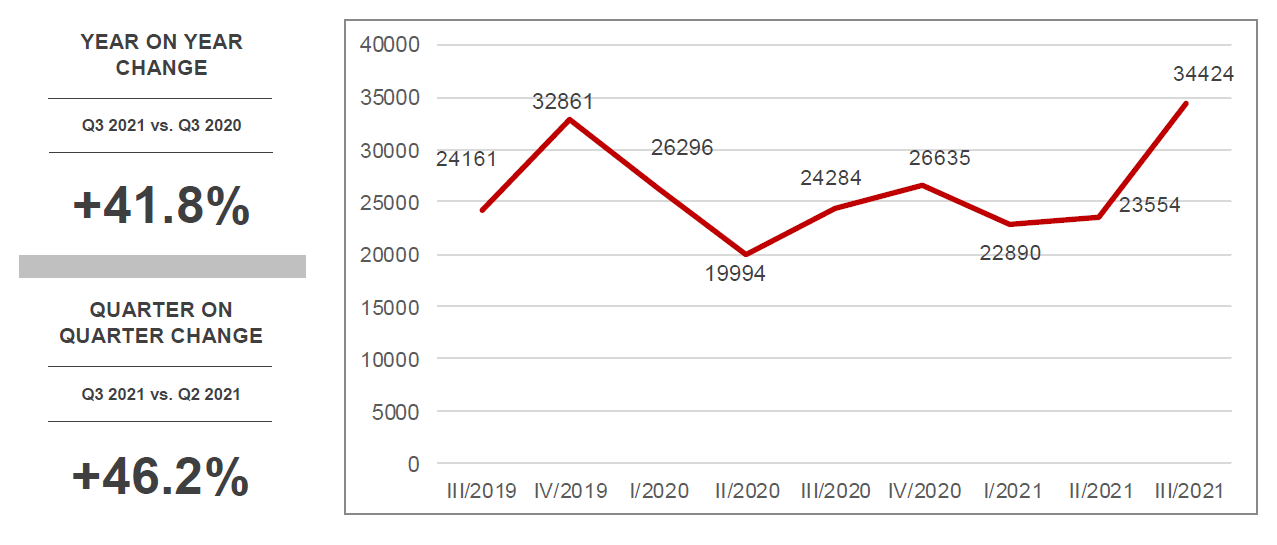 Line graph of concept and design stage building construction projects