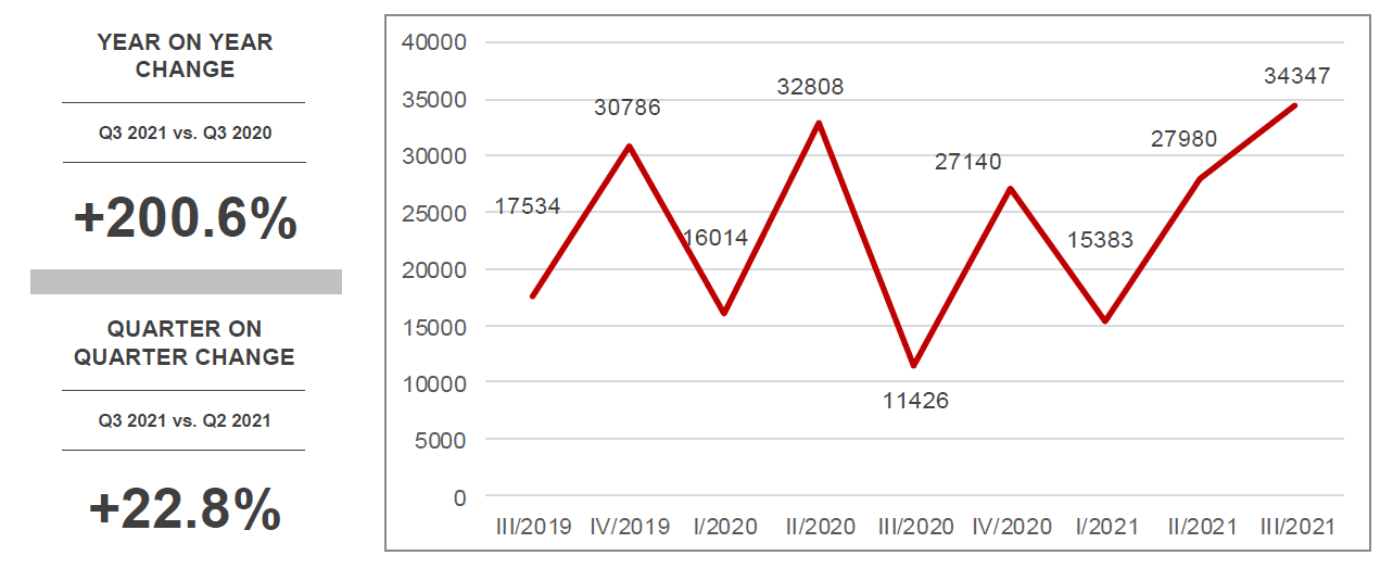 Line graph of concept and design stage civil construction projects
