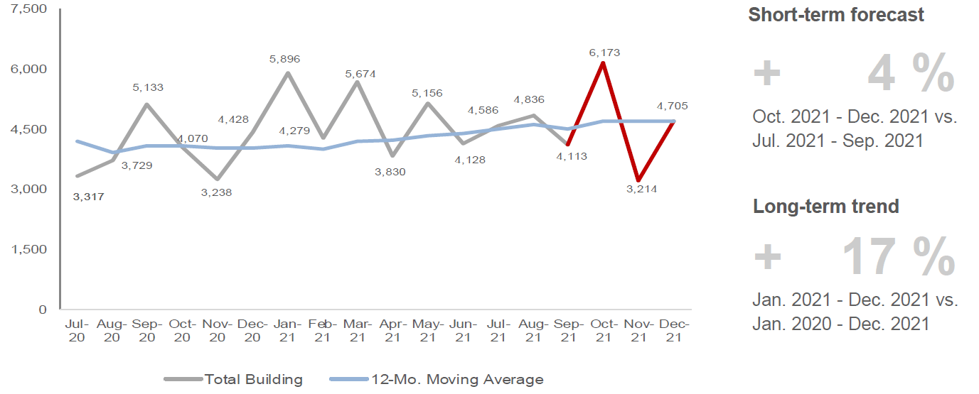 Graph of the total building construction starts in Australia