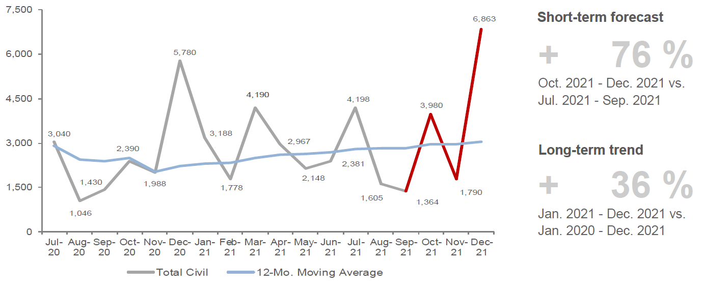 Graph of total civil construction starts in Australia