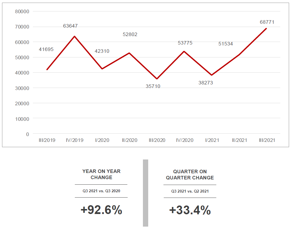 Line graph of total concept and design stage projects in Australia