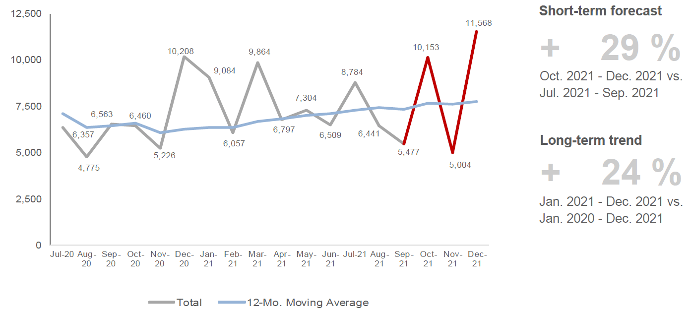 Graph of the total construction starts in Australia