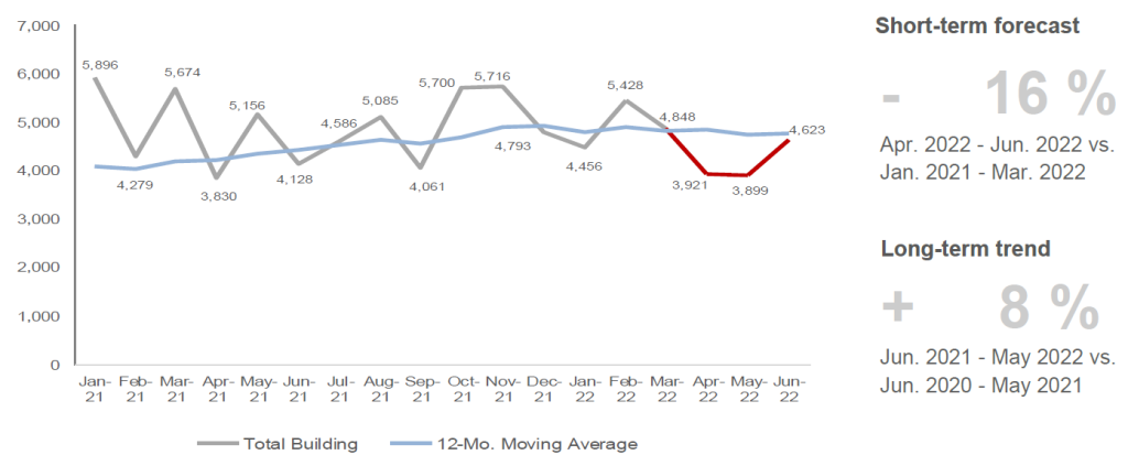 Graph of total building construction starts in Australia