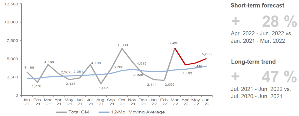 Graph of total civil construction starts in Australia