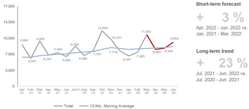 Graph of total construction starts in Australia