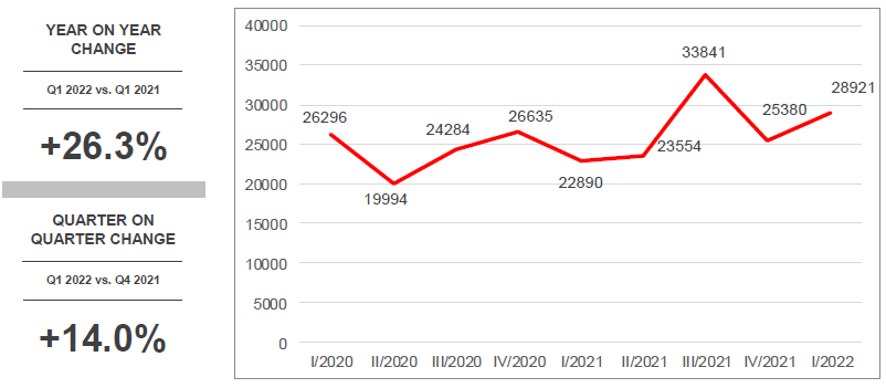 Line graph of concept and design stage building construction projects in Australia