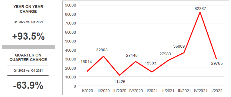 Line graph of concept and design stage civil construction projects in Australia