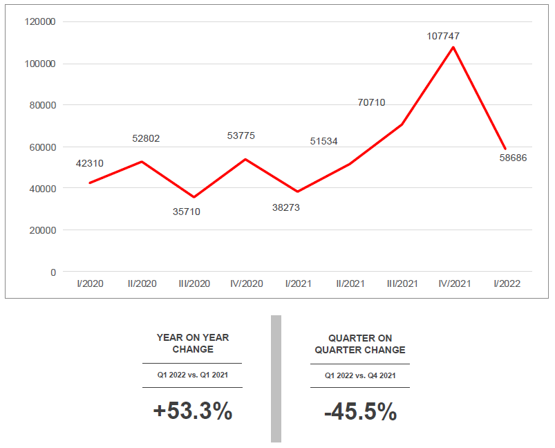 Line graph of total concept and design stage projects in Australia